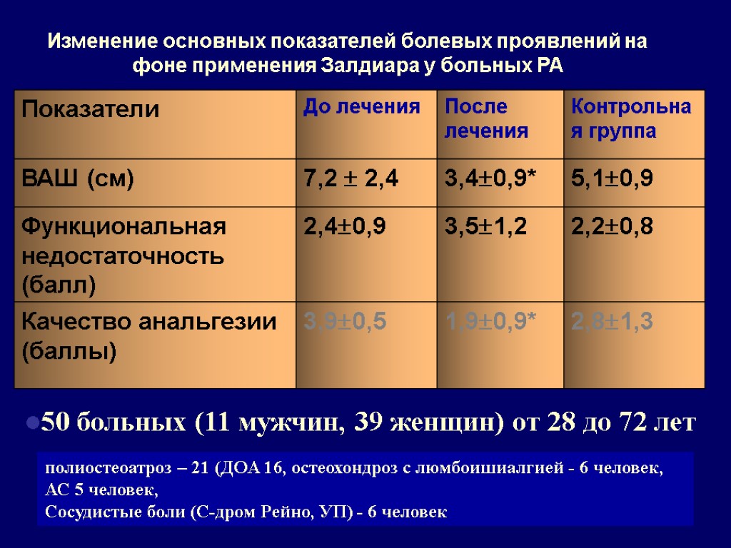 Изменение основных показателей болевых проявлений на фоне применения Залдиара у больных РА 50 больных